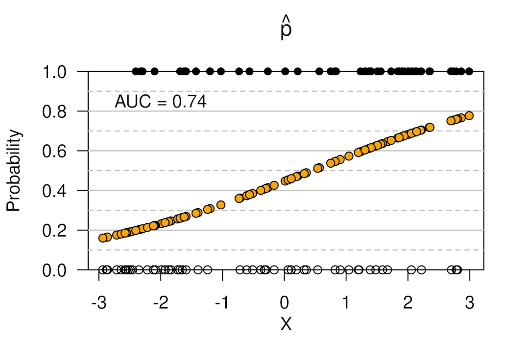 Why I don't use AUC to assess model fit.