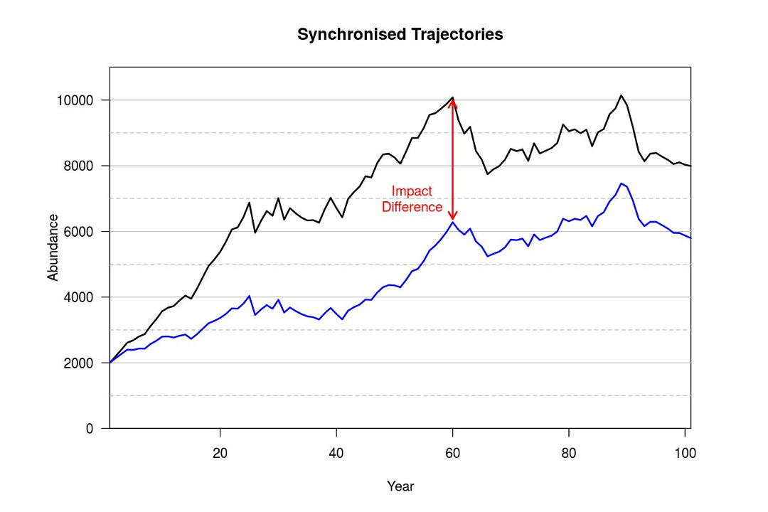 Simulating impacted populations in R