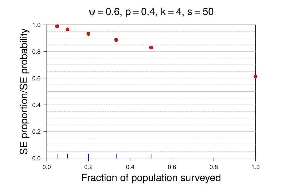 Probability vs proportion of units occupied