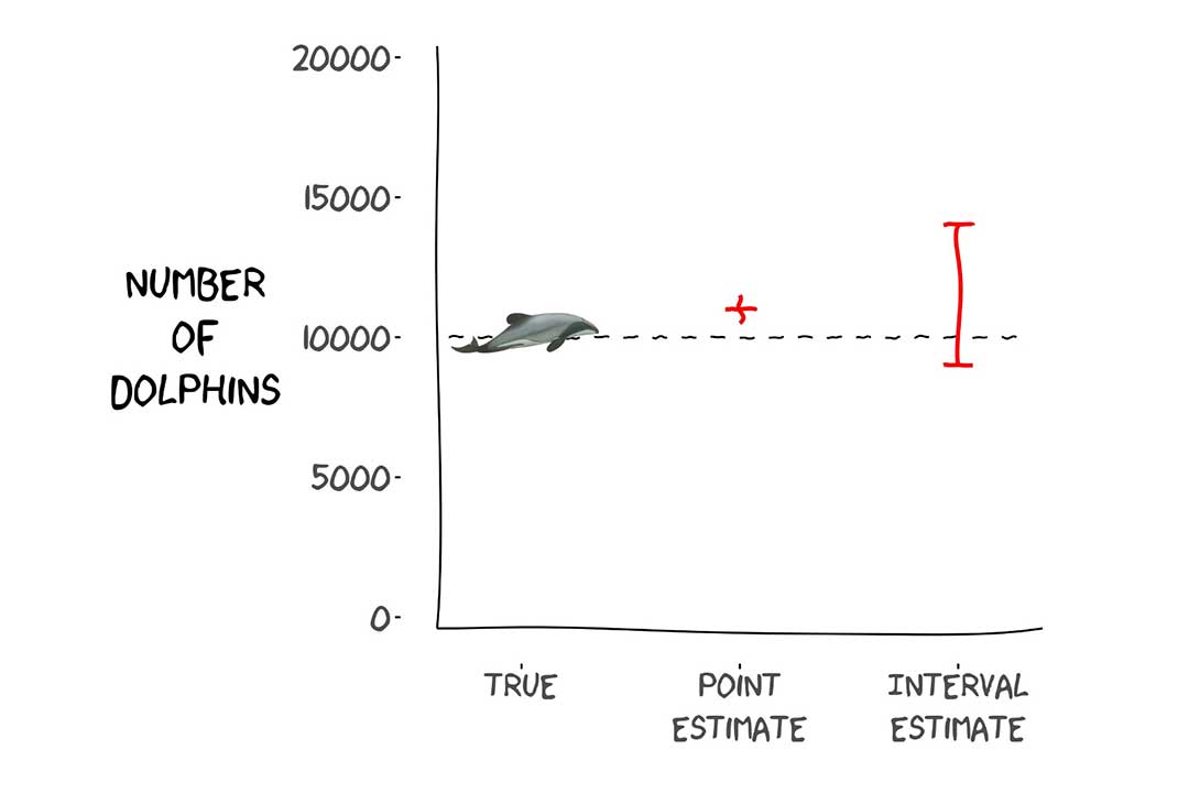 Interpreting confidence intervals